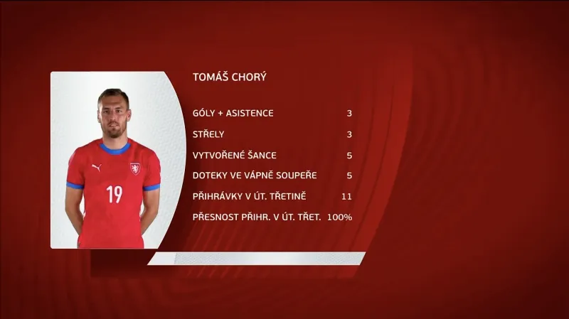 Statistiky Tomáše Chorého v utkání s Gibraltarem