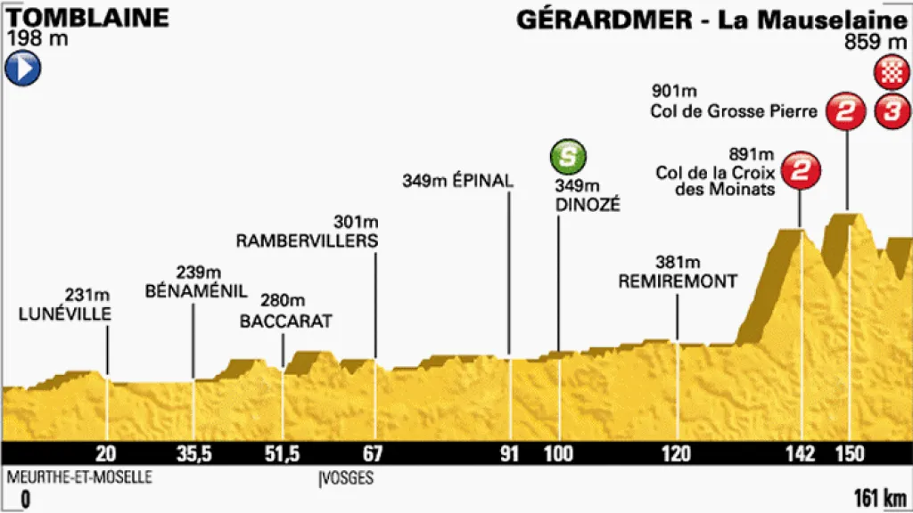 Profil osmé etapy Tour de France Tomblaine – Gérardmer-La Mauselaine