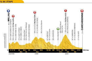 Profil 15. etapy Tour de France 2018