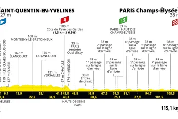 Profil 21. etapy Tour de France 2023