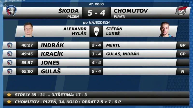 Sestřih a ohlasy utkání Plzeň - Chomutov