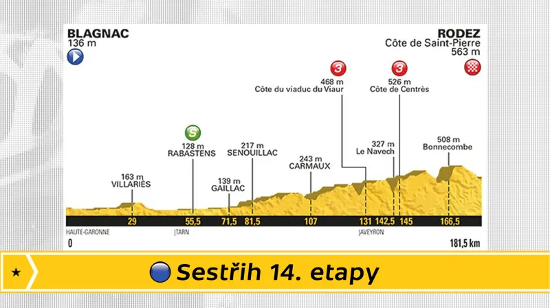 Sestřih 14. etapy Tour de France