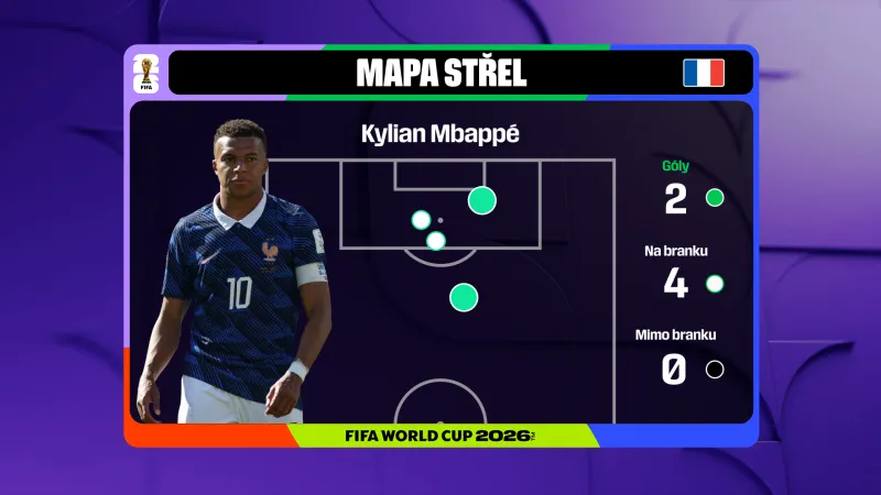 Mapa střel Kyliana Mbappého v zápase se Senegalem
