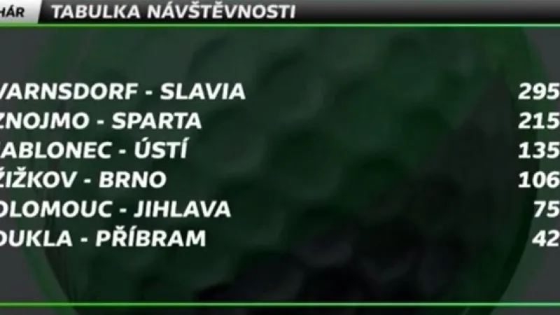 Návštěvnost na víkendových pohárových utkáních