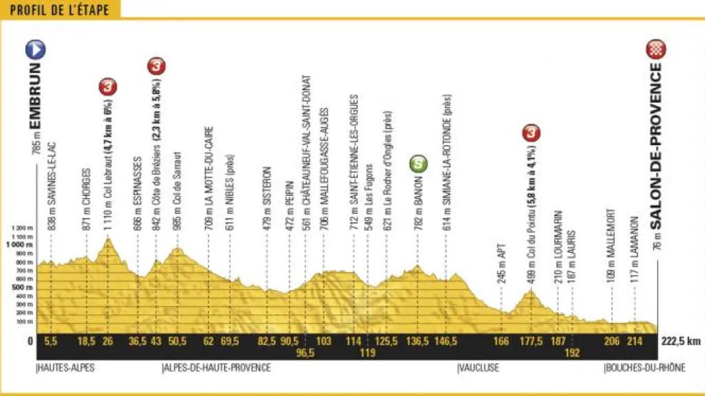 Profil 19. etapy Tour de France 2017