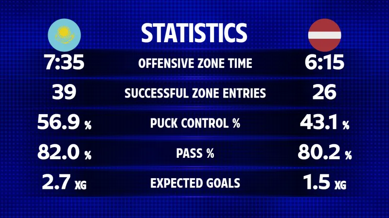 Statistika utkání Kazachstán – Lotyšsko