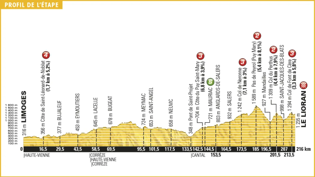 Profil 5. etapy Tour de France 2016