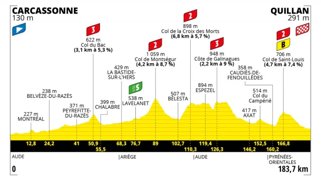 Profil 14. etapy Tour de France 2021