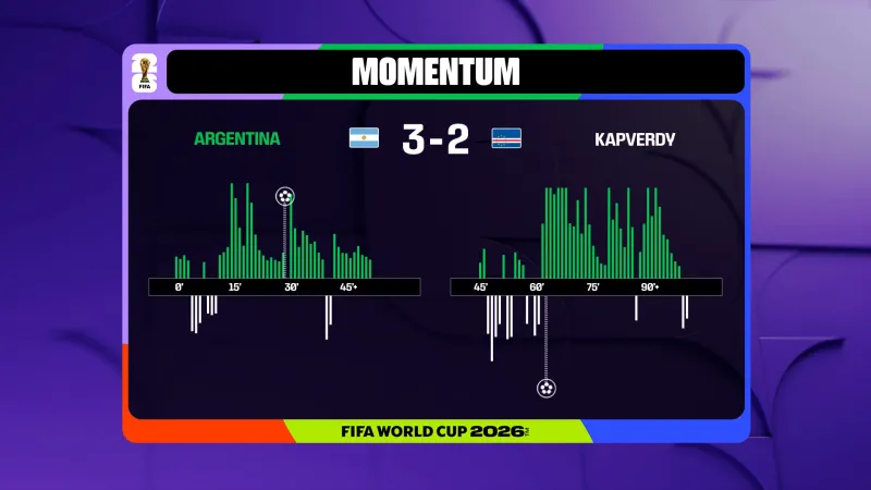 Momentum utkání Argentina – Kapverdy