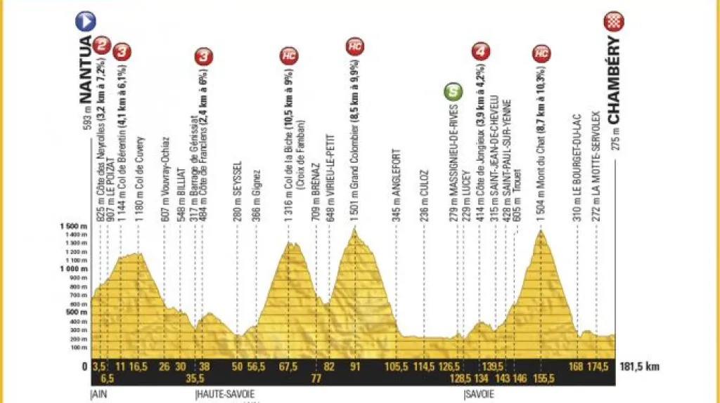 Profil 9. etapy Tour de France 2017