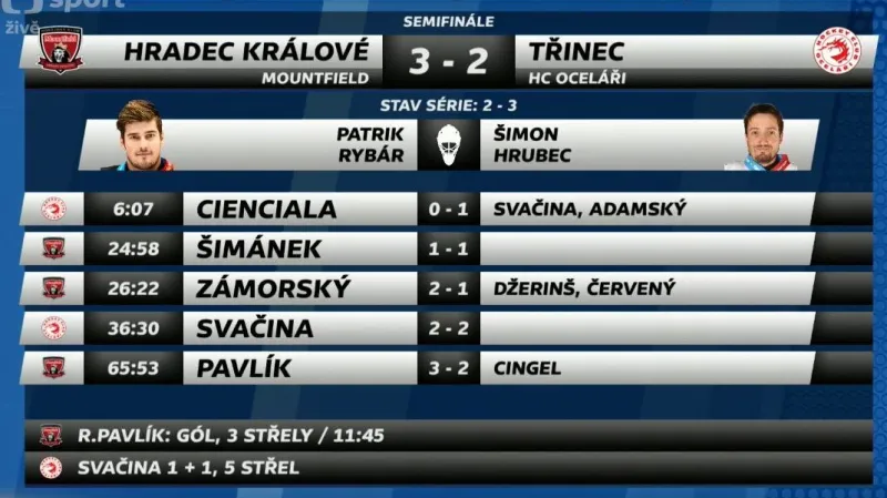 Sestřih a ohlasy 5. semifinále Hradec Králové - Třinec