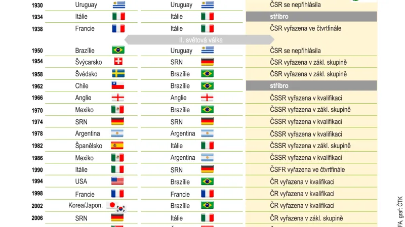 Pořadatelé a vítězové MS