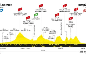 Profil 1. etapy Tour de France 2024