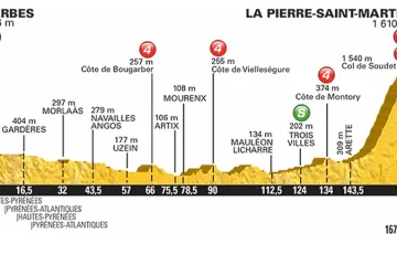 Profil 10. etapy Tour 2015