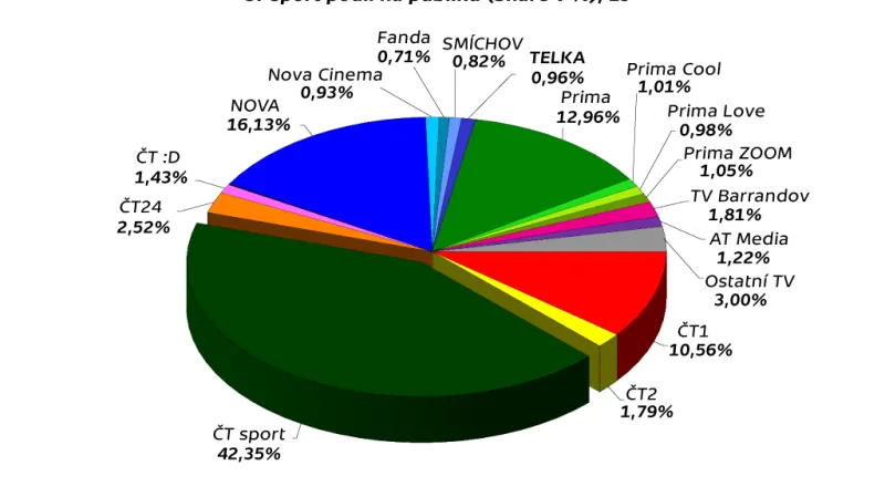 Podíl ČT sport na publiku při přenosu zápasu Česko–USA