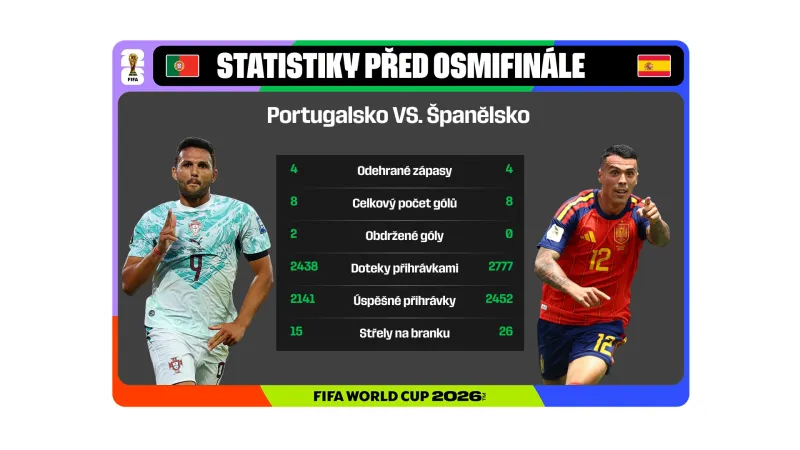 Statistiky před osmifinále Portugalsko – Španělsko