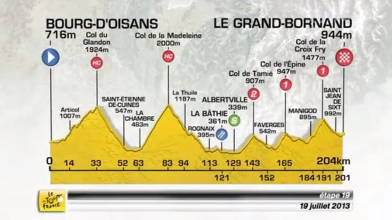 Profil 19. etapy Tour de France