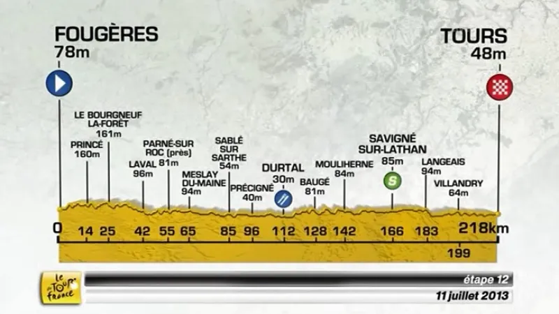 Profil 12. etapy Tour de France