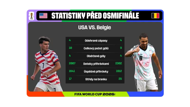 Statistiky před osmifinále USA – Belgie