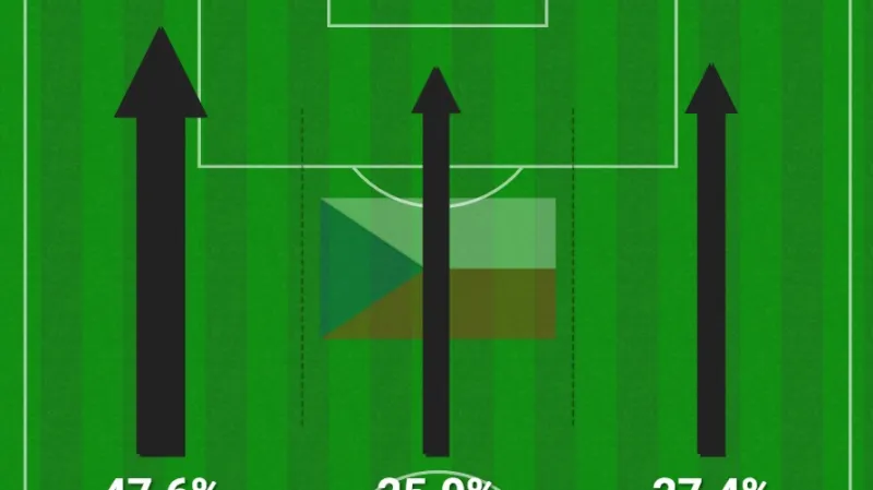 Útočná aktivita českého týmu v utkání s Albánií