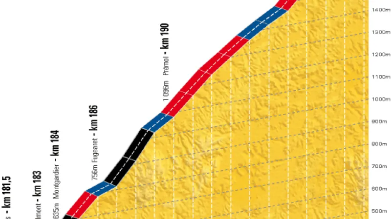 Profil závěrečného stoupání třinácté etapy Saint-Étienne – Chamrousse