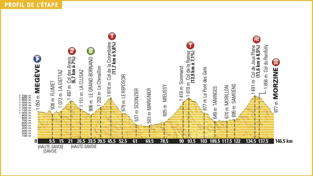 Profil 20. etapy Tour de France 2016