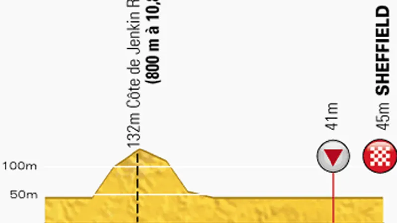 Profil finiše druhé etapy Tour de France York – Sheffield