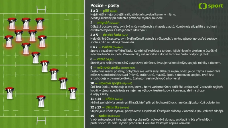 Ragbyové pozice s popisky