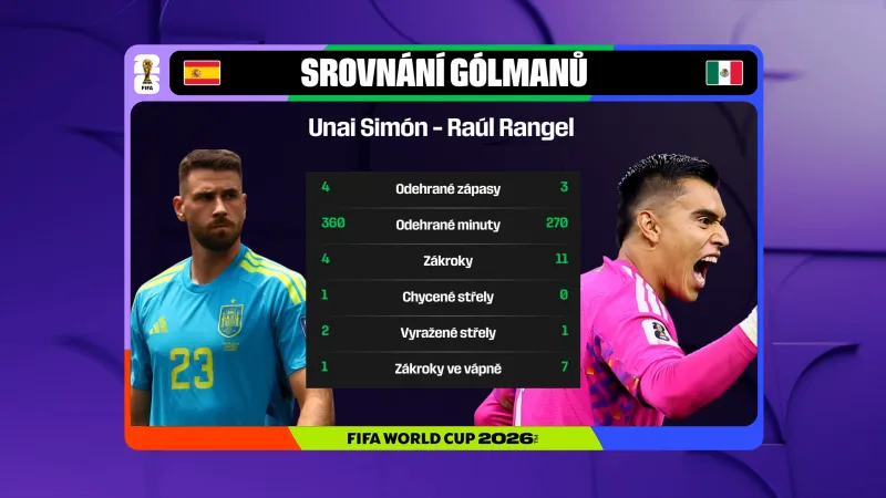 Srovnání Unaie Simóna a Raúla Rangela