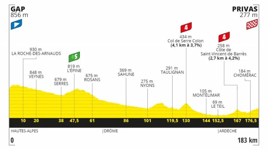 Profil 5. etapy Tour de France 2020