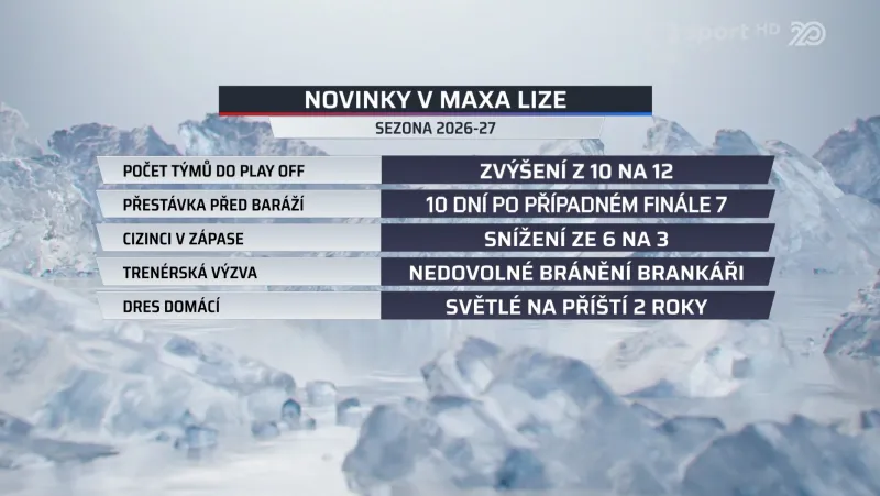 Novinky Maxa ligy: delší volno mistra před baráží, nový formát play-off i nižší počet cizinců