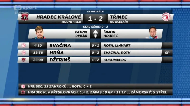 Sestřih a ohlasy 2. semifinále Hradec Králové - Třinec