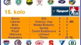 Výsledky 15. kola