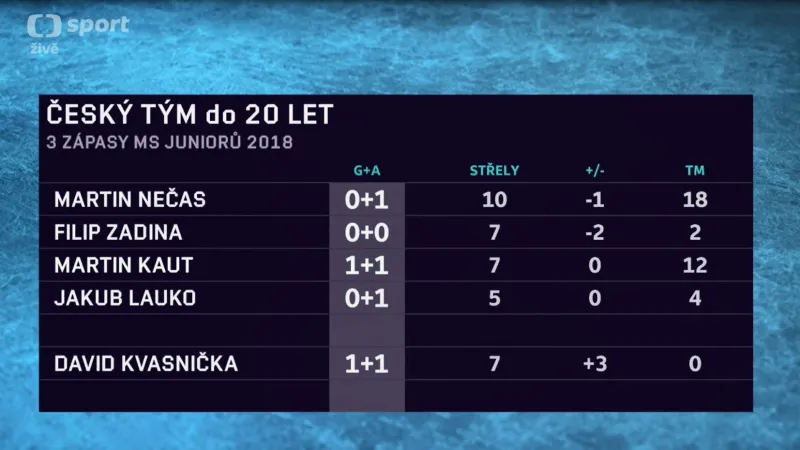 Bilance opor dvacítky po třech utkáních na MS