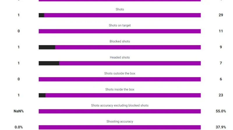 Statistiky utkání Gibraltar – Česko