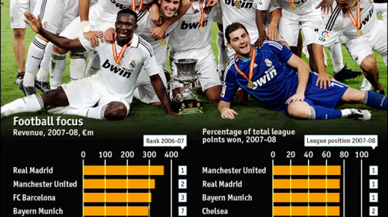 Finanční srovnání fotbalových velkoklubů