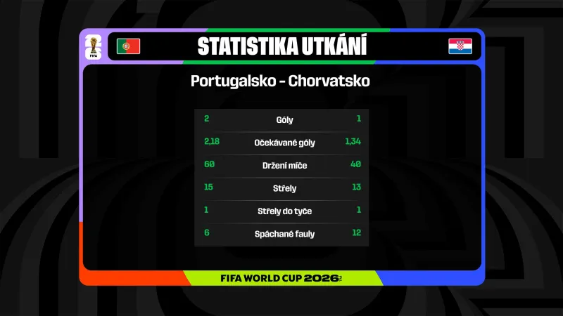 Statistiky utkání Portugalsko – Chorvatsko