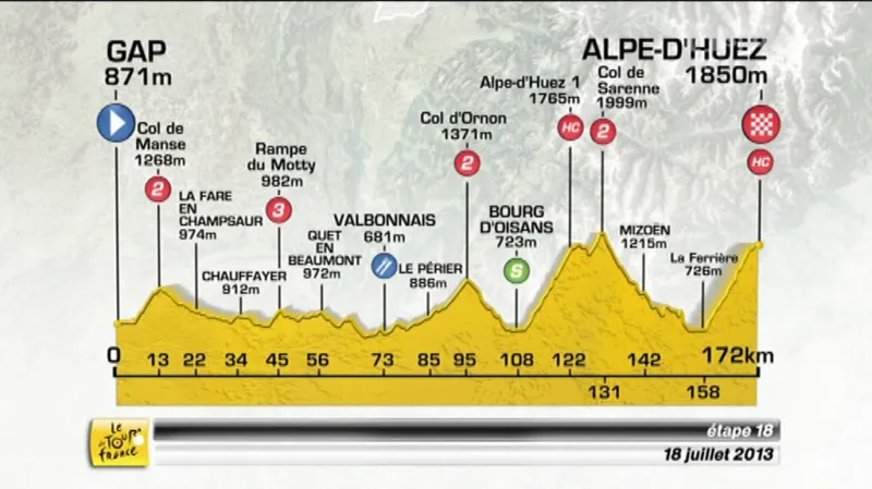 Profil 18. etapy Tour de France