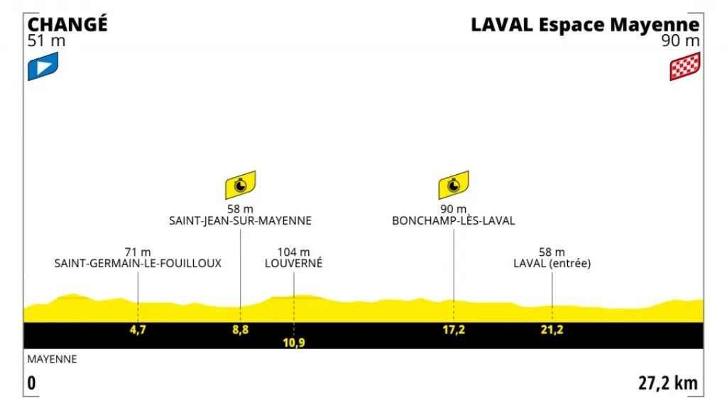 Profil 5. etapy Tour de France 2021