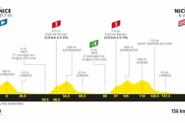 Profil 1. etapy Tour de France 2020