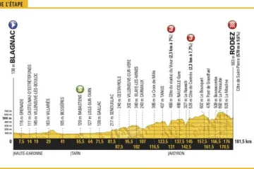 Profil 14. etapy Tour de France 2017