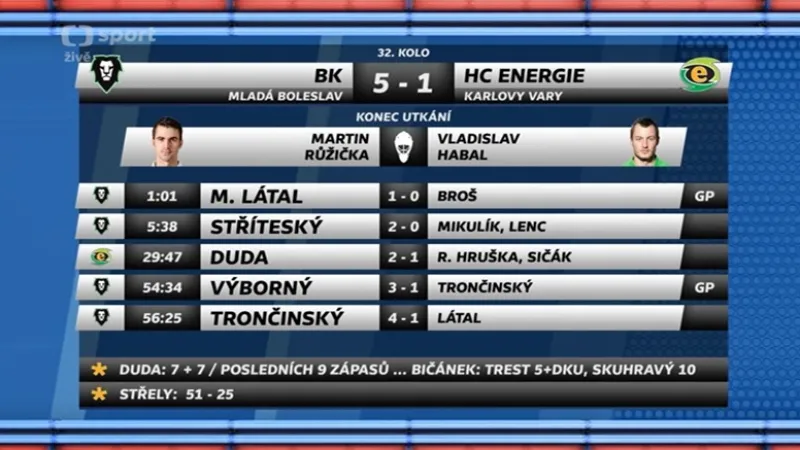 Sestřih a ohlasy utkání Mladá Boleslav - Karlovy Vary