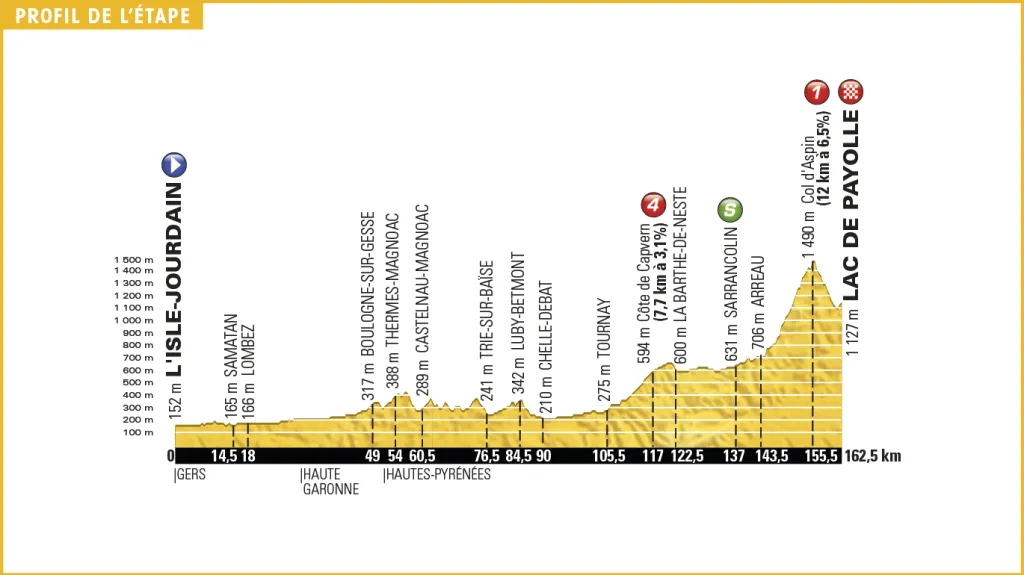 Profil 7. etapy Tour de France 2016