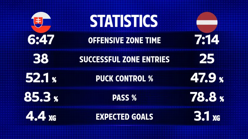 Statistiky utkání Slovensko – Lotyšsko