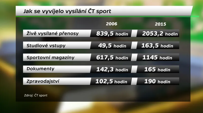 Jak se vyvíjelo vysílání ČT sport