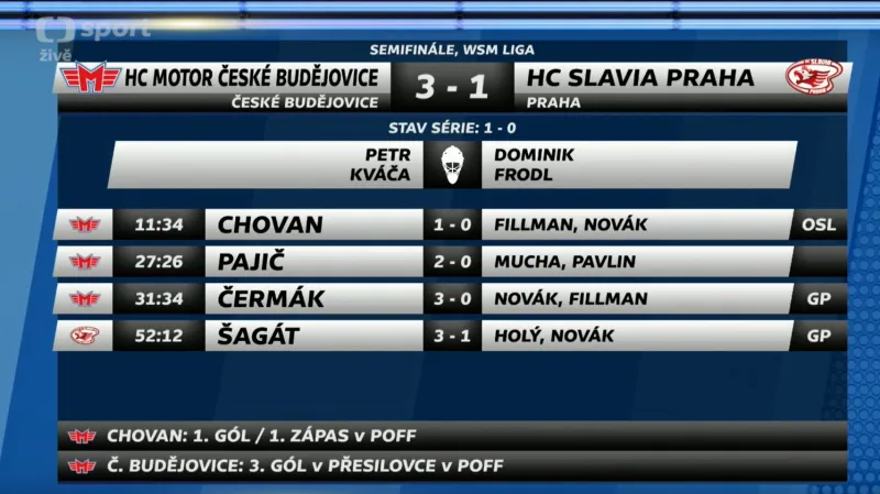 Sestřih a ohlasy 1. utkání Motor České Budějovice - Slavia Praha
