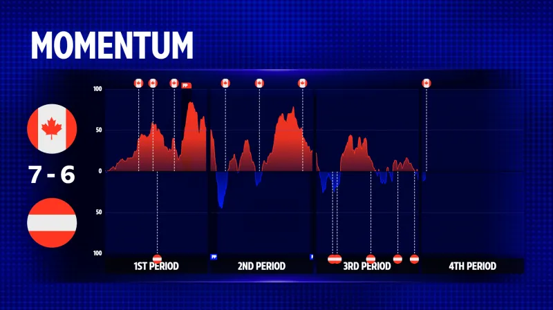 Vývoj utkání Kanada – Rakousko z pohledu iniciativy