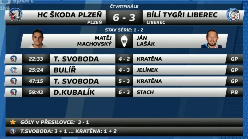 Sestřih a ohlasy 3. utkání Plzeň - Liberec