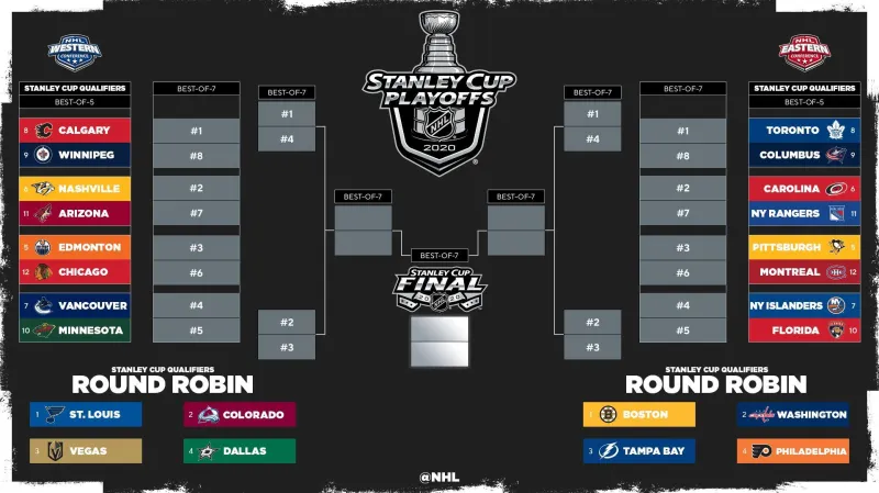 Herní plán NHL po koronavirové pauze