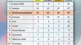 Medailová bilance